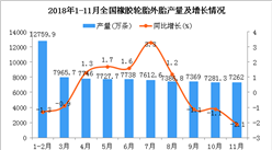 2018年1-11月全國橡膠輪胎外胎產量同比增長1.2%
