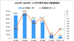 2018年1-11月中國牛肉出口量為416噸 同比下降52.6%