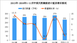 2018年1-11月中國天然橡膠進口量為231萬噸 同比下降5.7%