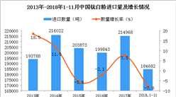 2018年1-11月中國鈦白粉進口量為同比下降7.8%