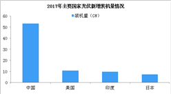 2019年電力設備行業發展八大預測：風電補貼強度或與光伏基本持平（附圖表）