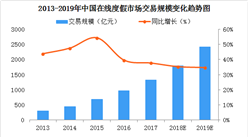 2019年在線度假市場規模預測：市場規模將達2400億元（圖）
