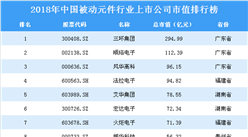 2018年中國被動元件行業上市公司市值排行榜