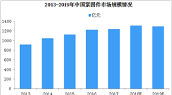 2019年中國緊固件市場規模及發展趨勢分析（圖）
