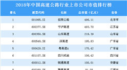 2018年中國高速公路行業上市公司市值排行榜