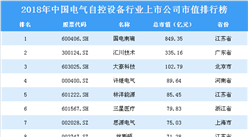 2018年中國電氣自控設備行業上市公司市值排行榜