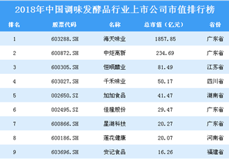 2018年中國調味發酵品行業上市公司市值排行榜
