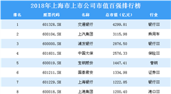 2018年上海市上市公司市值百強排行榜