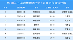 2018年中國動物保健行業上市公司市值排行榜