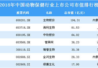 2018年中國動物保健行業上市公司市值排行榜