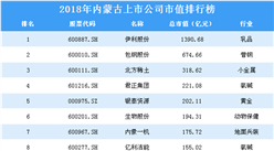 2018年內蒙古上市公司市值排行榜