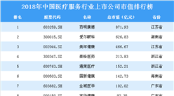 2018年中國醫療服務行業上市公司市值排行榜