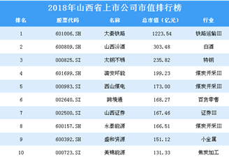 2018年山西省上市公司市值排行榜