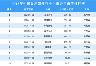 2018年中国显示器件行业上市公司市值排行榜
