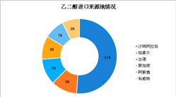 2019年乙二醇市場展望：供需趨寬松價格重心下移（圖）