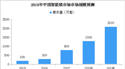 “小黑盒”就能打開智能鎖？2019年中國智能鎖市場規模或超2000萬套（圖）