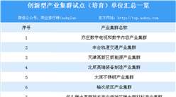 2019年創新型產業集群試點（培育）單位匯總一覽（附詳細名單）
