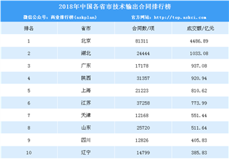 2018年中国各省市技术输出合同排行榜（附完整排名）