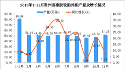2018年1-11月貴州省橡膠輪胎外胎產量為523.71萬條 同比增長16.4%
