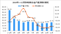 2018年1-11月貴州省鐵合金產量為179.26萬噸 同比下降6.7%