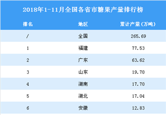 2018年1-11月全国各省市糖果产量排行榜
