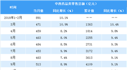 2018年全國中西藥品零售增速較快：零售額超5500億元  同比增長9.4%（表）