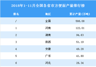 2018年1-11月全国各省市方便面产量排行榜（附完整榜单）