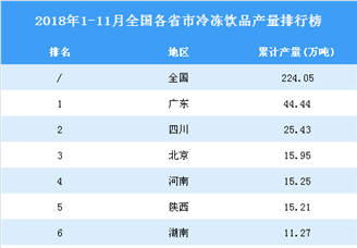 2018年1-11月全国各省市冷冻饮品产量排行榜TOP20