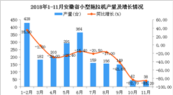 2018年1-11月安徽省小型拖拉機產量同比下降26.8%