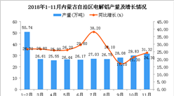 2018年1-11月內蒙古自治區電解鋁產量同比增長30.6%
