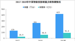 資本紛紛加碼智能投影行業  2019年中國智能投影發展分析（圖）