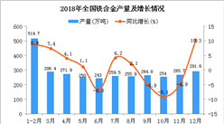 2018年1-12月全國鐵合金產量為3123.4萬噸 同比增長4.5%