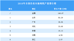 2018年全國各省市新聞紙產量排行榜（附完整榜單）