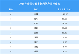2018年全国各省市新闻纸产量排行榜（附完整榜单）