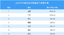 2018年全國各省市紙制品產量排行榜（附完整榜單）