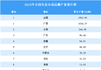 2018年全国各省市成品糖产量排行榜TOP10