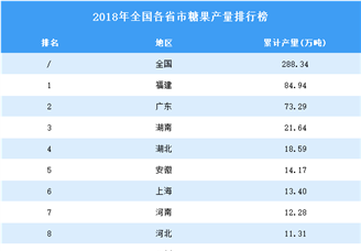 2018年全国各省市糖果产量排行榜（附完整榜单）