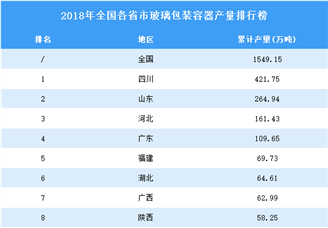 2018年全国各省市玻璃包装容器产量排行榜TOP25