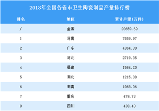 2018年全国各省市卫生陶瓷制品产量排行榜（附完整榜单）