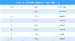 2018年中國各地區精制植物油產量排行榜