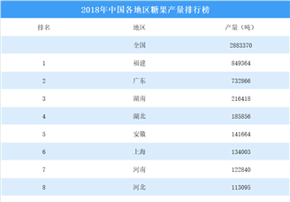 2018年中国各地区糖果产量排行榜
