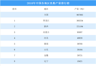 2018年中国各地区乳粉产量排行榜