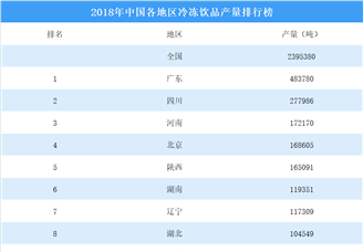 2018年中国各地区冷冻饮品产量排行榜