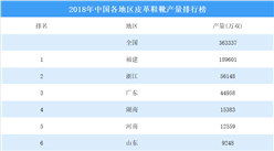 2018年中國各地區皮革鞋靴產量排行榜