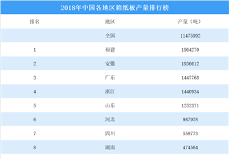 2018年中国各地区箱纸板产量排行榜