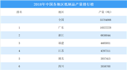 2018年中國各地區紙制品產量排行榜