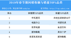 2019年春節消費大數據：春節期間消費粵京蘇領跑 90后“有錢