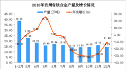 2018年貴州省鐵合金產量為199.13萬噸 同比下降4.3%