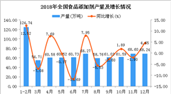 2018年全國食品添加劑產量為747.78萬噸 同比增長0.44%