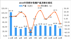 2018年貴陽市卷煙產量為480.85億支 同比增長1.48%